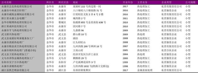 金華市金屬表面處理及熱處理加工行業(yè)發(fā)展概覽——基于2018年191家企業(yè)名錄的分析